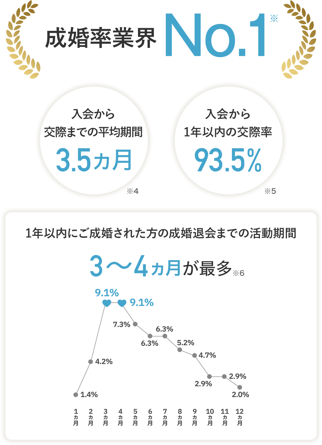 パートナーエージェントは、他社結婚相談所の約2.3倍、一般婚姻率の約4.5倍の成婚率を実現しています。