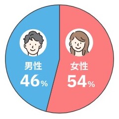 会員プロフィールと活動実績