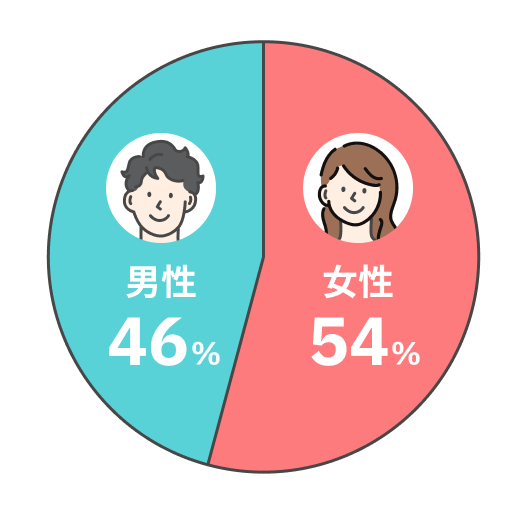 バランスの取れた会員構成で出会いやすい！