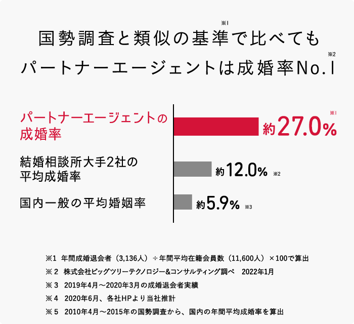 データで見るパートナーエージェント｜結婚相談所パートナー