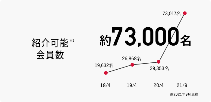 ラスト☆】【成婚率No1】137.500円 ⇒ 0円 パートナーエージェント-